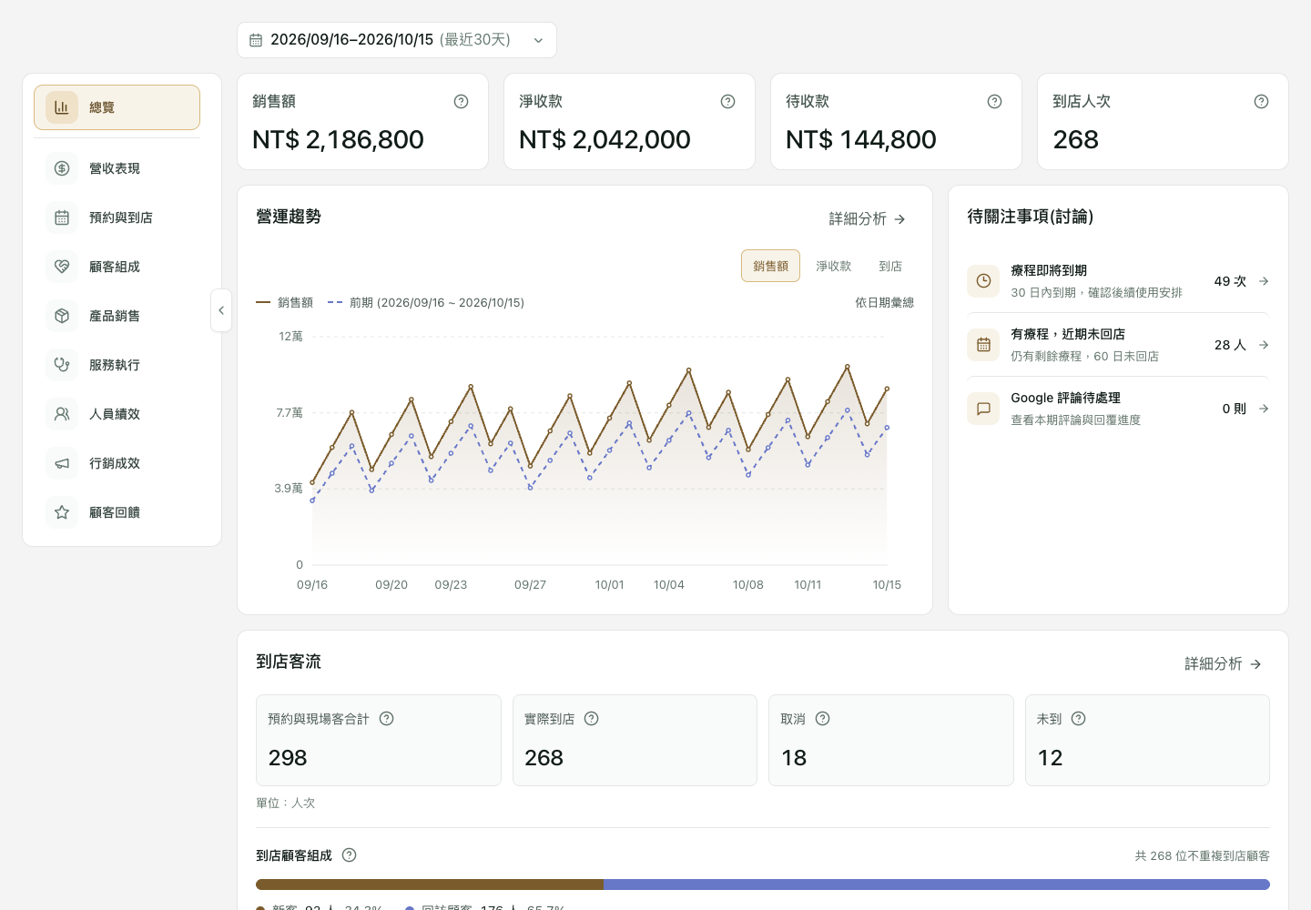 Yepo 數據中心實際介面,呈現營運總覽與趨勢;畫面使用示範資料